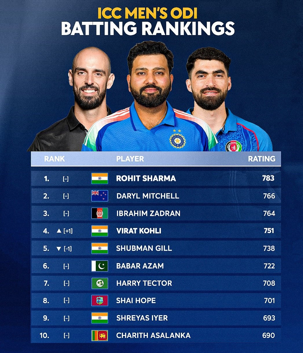 ஐசிசி உலகத் தரவரிசை புள்ளி பட்டியல் வெளியீடு ; இந்தியாவின் நிலை என்ன !!! 1 20251204 000313