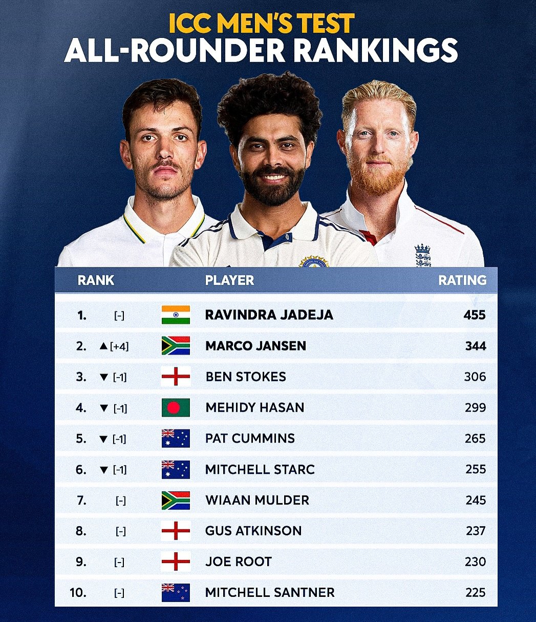 ஐசிசி உலகத் தரவரிசை புள்ளி பட்டியல் வெளியீடு ; இந்தியாவின் நிலை என்ன !!! 3 20251204 000316