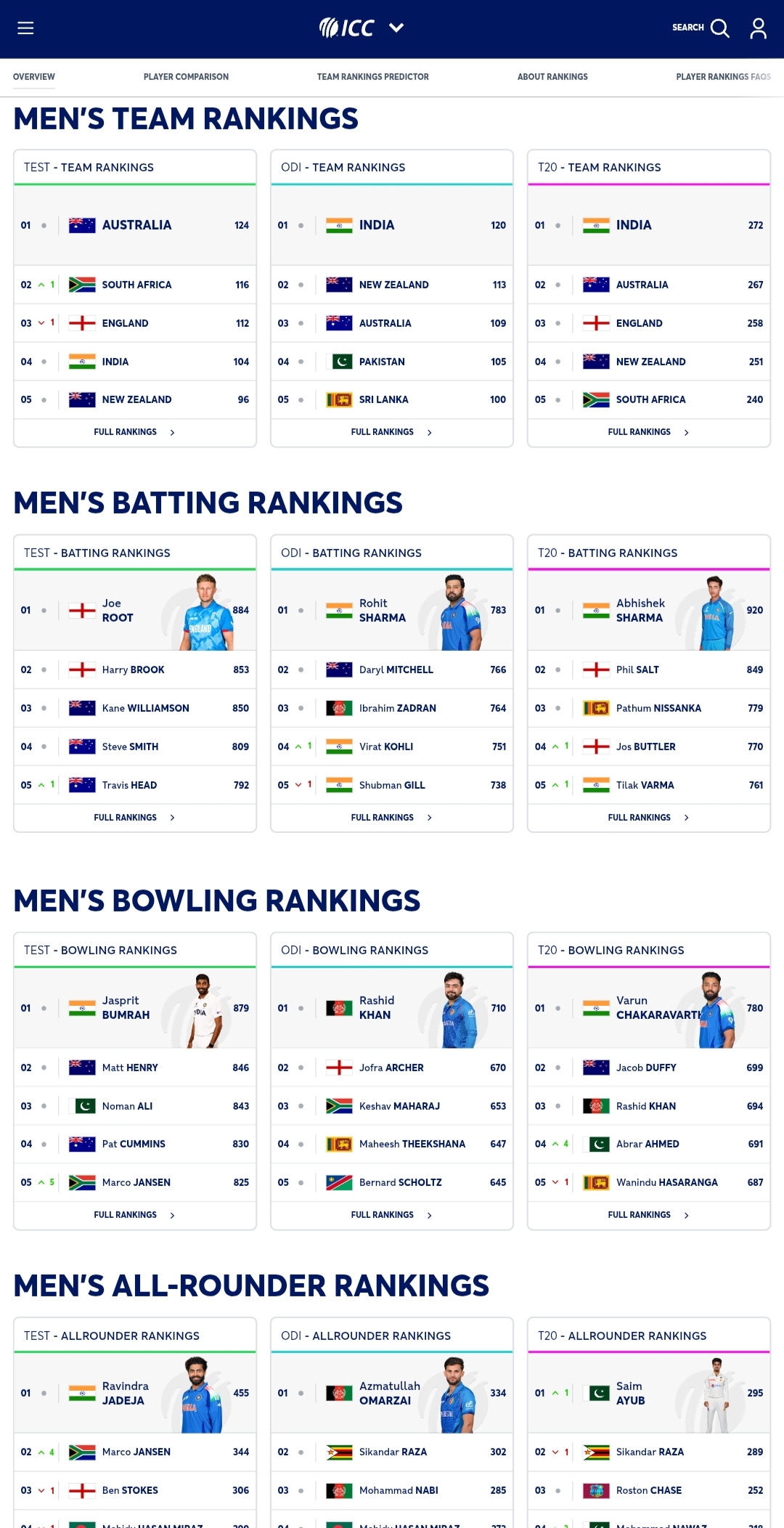 ஐசிசி உலகத் தரவரிசை புள்ளி பட்டியல் வெளியீடு ; இந்தியாவின் நிலை என்ன !!! 4 IMG 20251204 000614