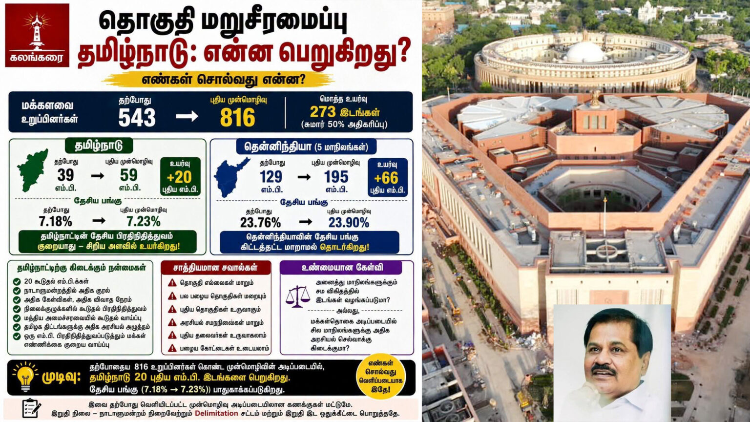 தொகுதி மறுசீரமைப்பால் தமிழகத்துக்கு நன்மையே – வழக்கறிஞர் கே.எஸ்.ராதாகிருஷ்ணன் கணிப்பு 009 ksr